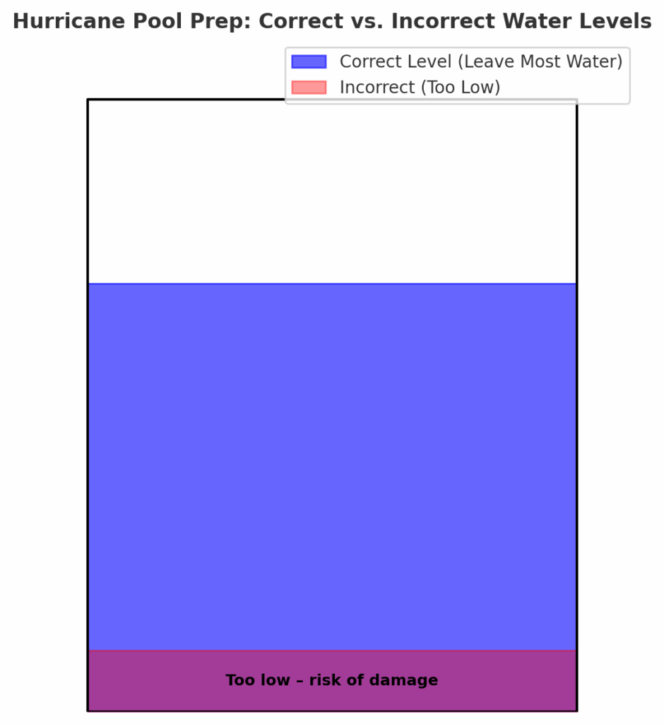 Diagram showing two pool water levels before a hurricane. The correct level is about 1–2 feet below the top, labeled “Lower by 1–2 feet max.” The incorrect level is nearly empty, labeled “Too low – risk of damage.”