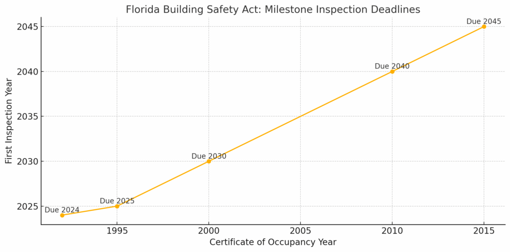 milestone inspection deadlines
