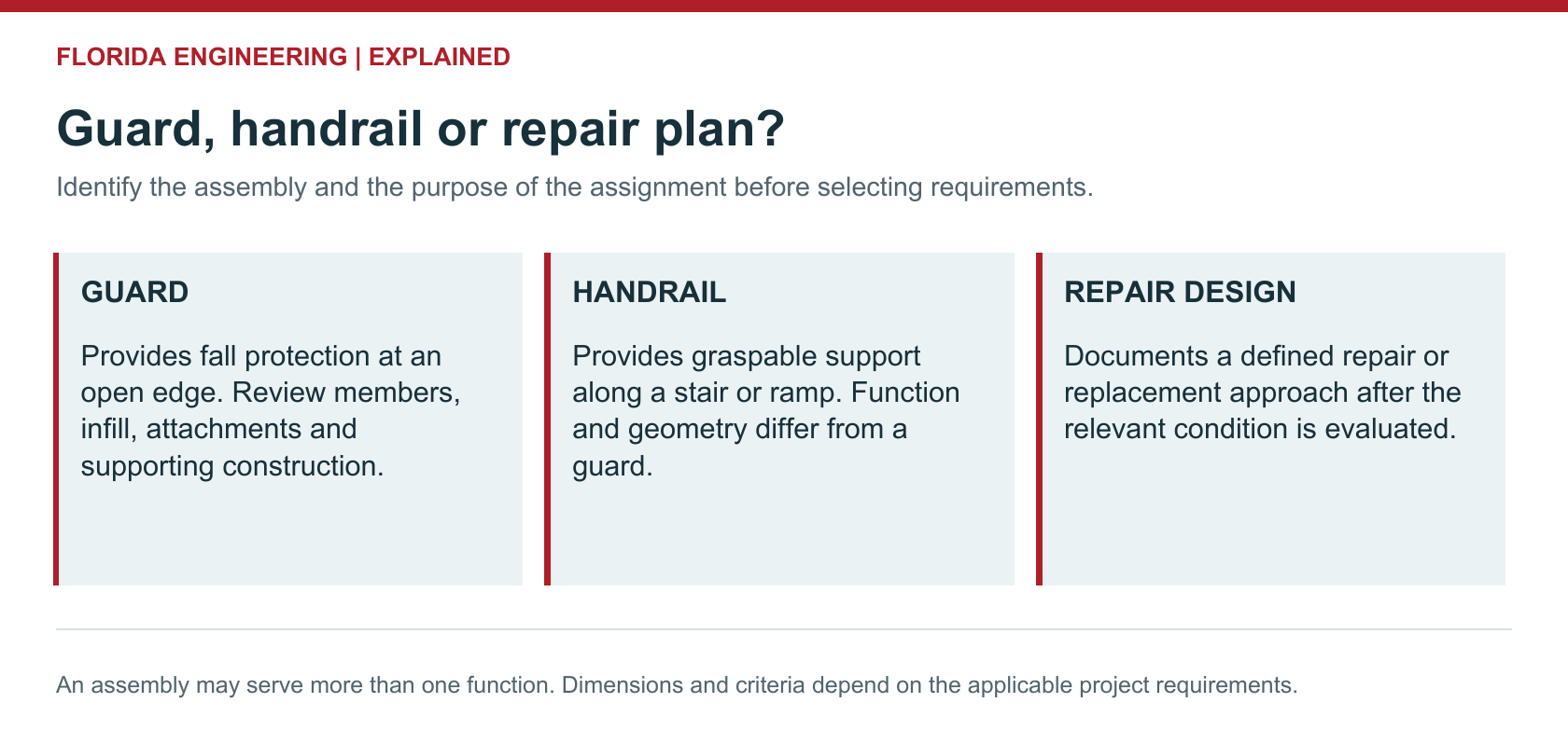 Guard, handrail and repair-design scope comparison, including fall protection at an open edge.