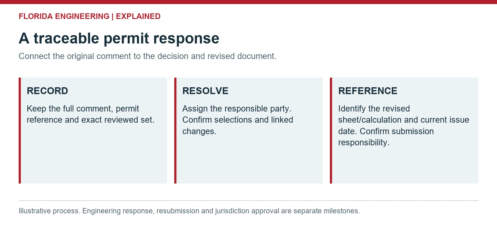 A traceable permit response. Connect the original comment to the decision and revised document.