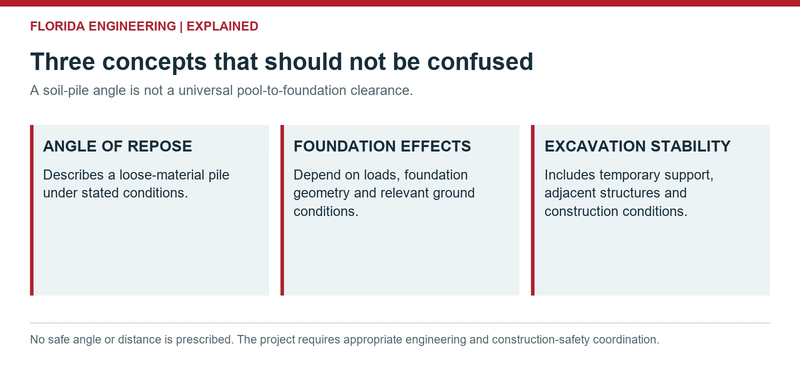 Three concepts that should not be confused. A soil-pile angle is not a universal pool-to-foundation clearance.